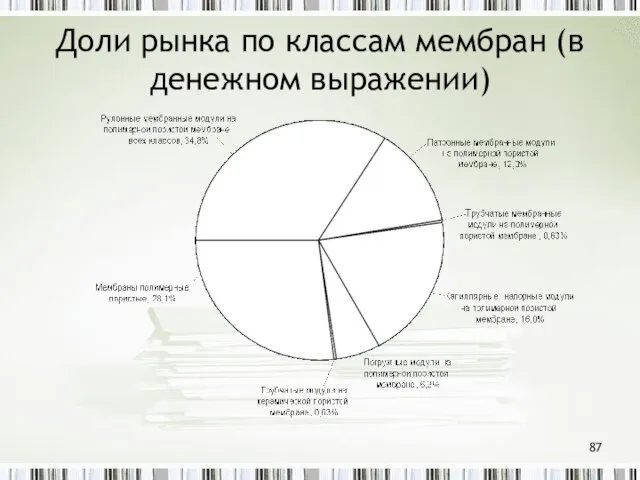 Доли рынка по классам мембран (в денежном выражении)