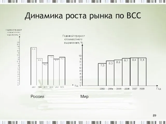 Динамика роста рынка по BCC Россия Мир
