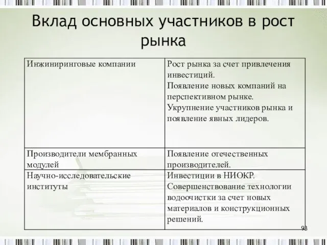 Вклад основных участников в рост рынка