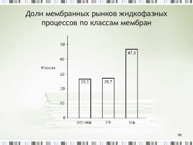 Доли мембранных рынков жидкофазных процессов по классам мембран