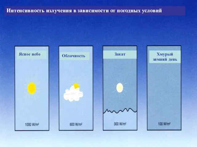 Интенсивность излучения в зависимости от погодных условий Ясное небо Облачность Закат Хмурый зимний день
