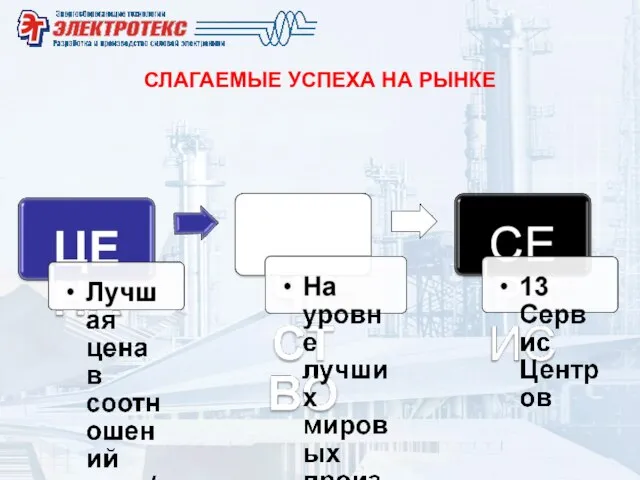 СЛАГАЕМЫЕ УСПЕХА НА РЫНКЕ