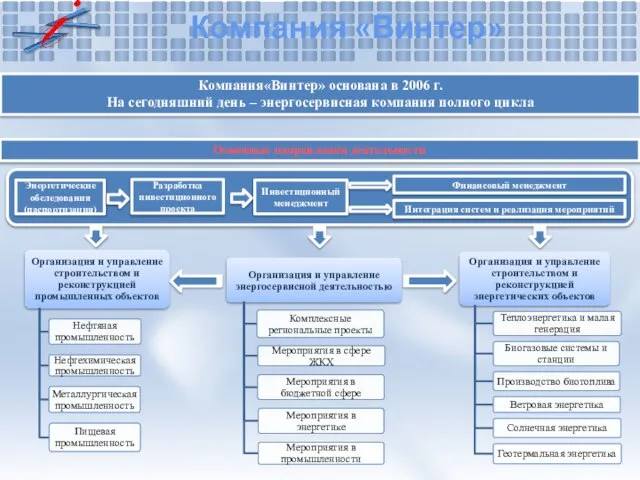 Компания «Винтер» Компания«Винтер» основана в 2006 г. На сегодняшний день – энергосервисная