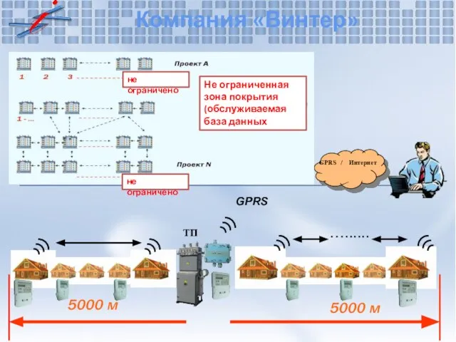 Компания «Винтер» GPRS / Интернет ТП GPRS 5000 м 5000 м …......