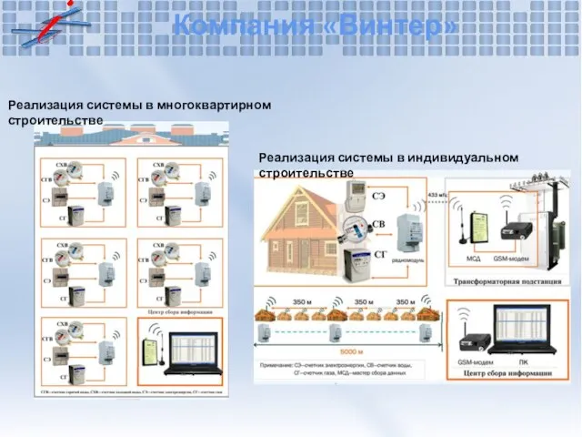 Компания «Винтер» Реализация системы в многоквартирном строительстве Реализация системы в индивидуальном строительстве