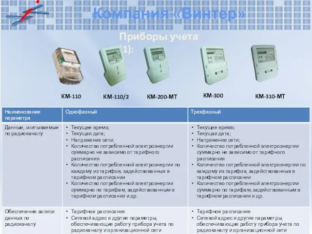 Компания «Винтер» Приборы учета (1): КМ-110 КМ-110/2 КМ-300 КМ-200-МТ КМ-310-МТ