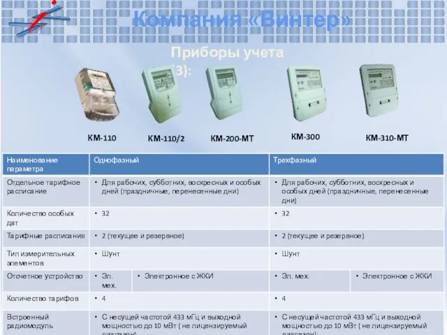 Компания «Винтер» Приборы учета (3): КМ-110 КМ-110/2 КМ-300 КМ-200-МТ КМ-310-МТ