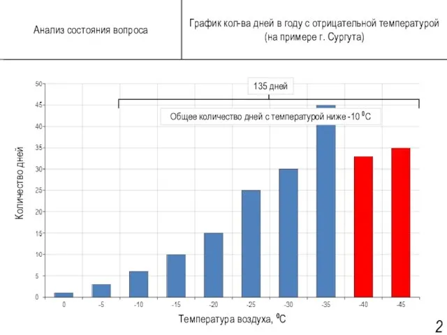 Анализ состояния вопроса Количество дней Температура воздуха, 0С Общее количество дней с