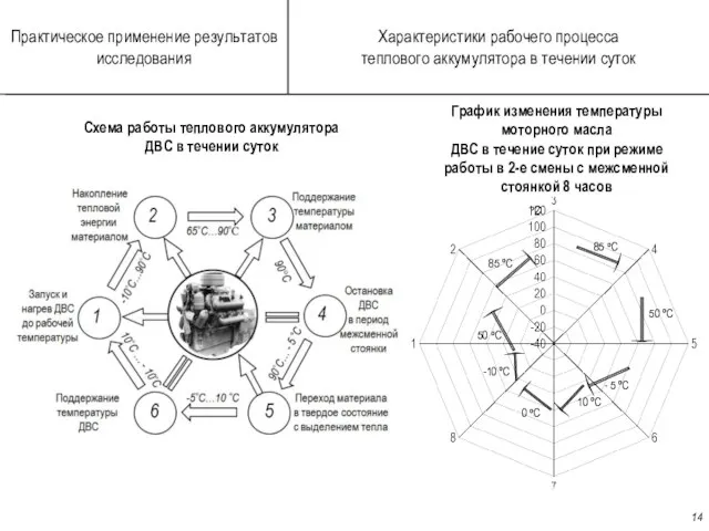 Практическое применение результатов исследования Характеристики рабочего процесса теплового аккумулятора в течении суток