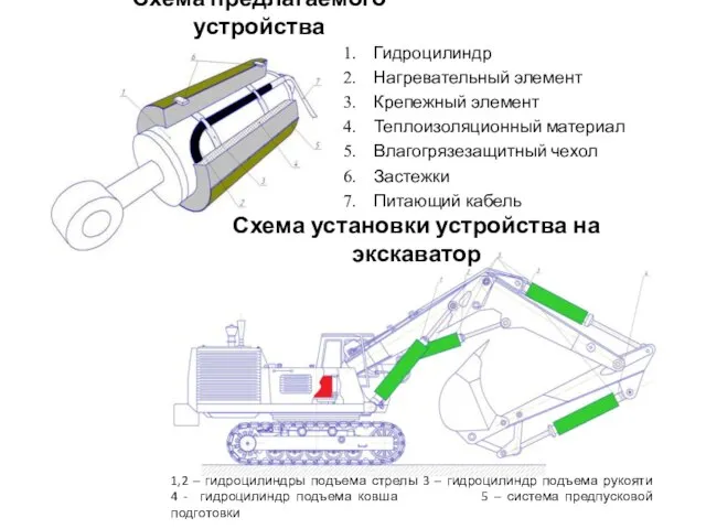 Схема предлагаемого устройства Гидроцилиндр Нагревательный элемент Крепежный элемент Теплоизоляционный материал Влагогрязезащитный чехол