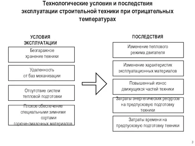 Безгаражное хранение техники Плохое обеспечение специальными зимними сортами горюче-смазочных материалов Отсутствие систем