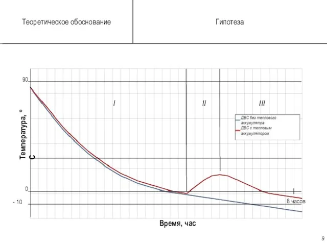 Температура, °С Время, час 90 0 - 10 II I III 8 часов Теоретическое обоснование Гипотеза