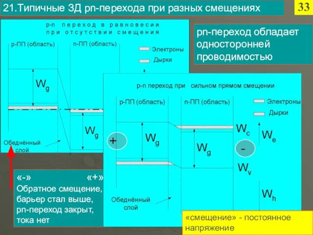 33 21.Типичные ЗД pn-перехода при разных смещениях рn-переход обладает односторонней проводимостью «-»