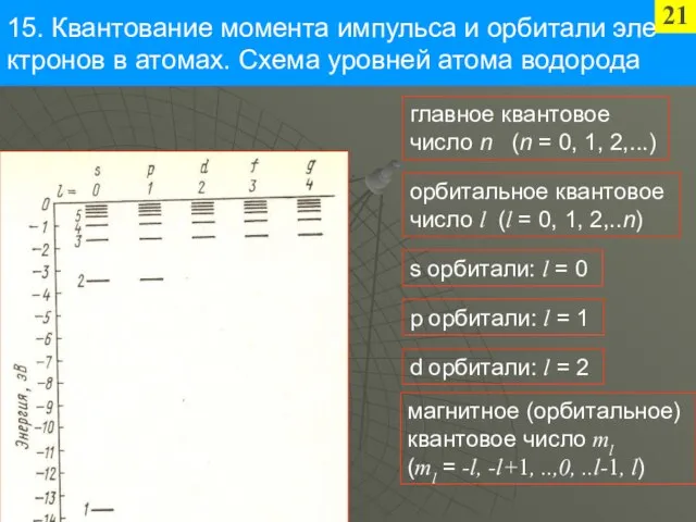 15. Квантование момента импульса и орбитали эле-ктронов в атомах. Схема уровней атома