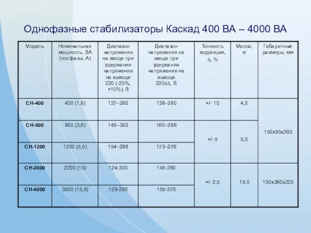 Однофазные стабилизаторы Каскад 400 ВА – 4000 ВА