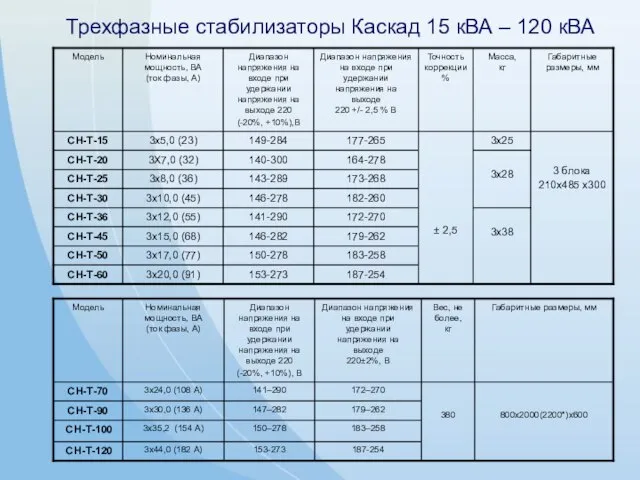 Трехфазные стабилизаторы Каскад 15 кВА – 120 кВА