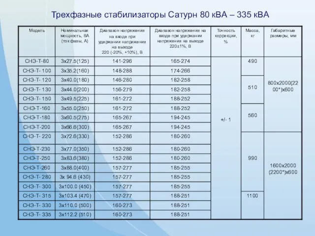 Трехфазные стабилизаторы Сатурн 80 кВА – 335 кВА