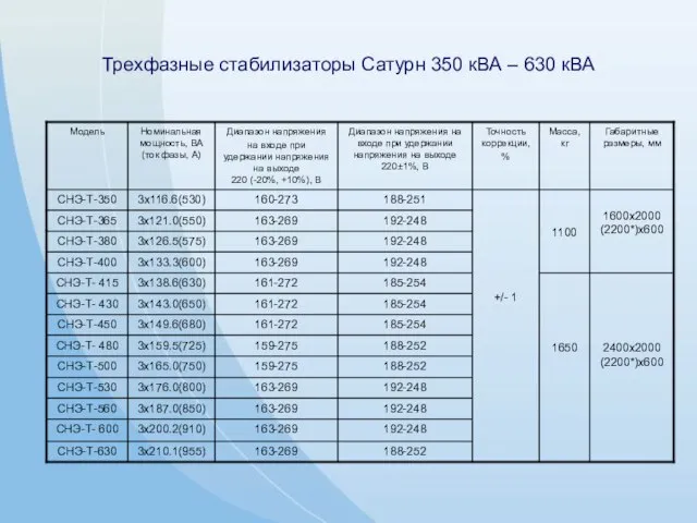 Трехфазные стабилизаторы Сатурн 350 кВА – 630 кВА