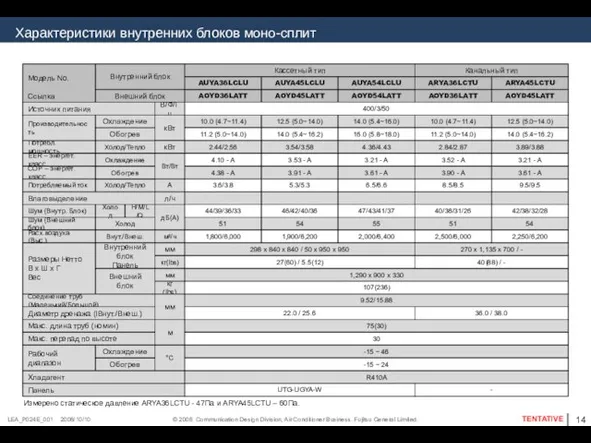 Внутренний блок Внешний блок В/Ф/Гц кВт кВт Холод/Тепло Обогрев Охлаждение Вт/Вт A