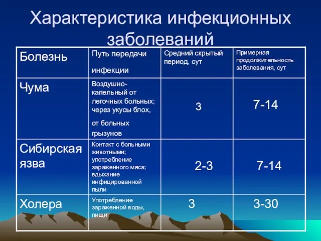 Характеристика инфекционных заболеваний