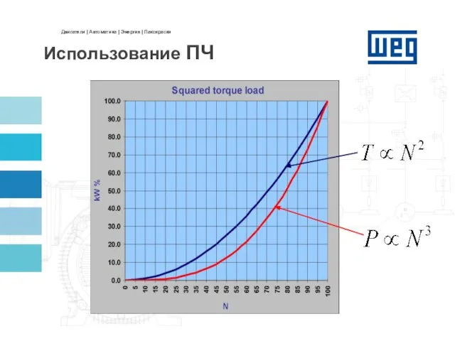 Использование ПЧ