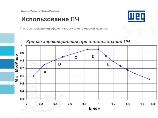 Факторы повышения эффективности электрической машины Использование ПЧ Кривая характеристик при использовании ПЧ