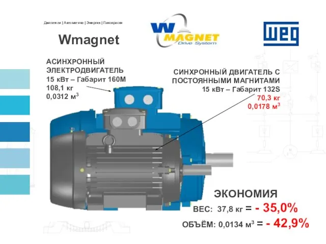 Wmagnet АСИНХРОННЫЙ ЭЛЕКТРОДВИГАТЕЛЬ 15 кВт – Габарит 160M 108,1 кг 0,0312 м3