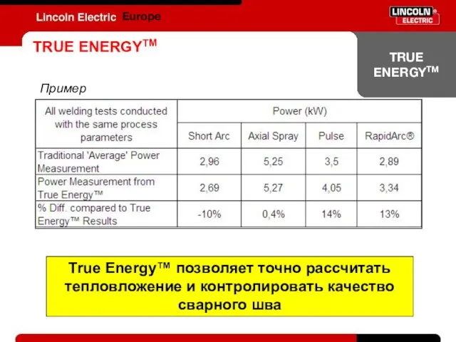 TRUE ENERGYTM Europe TRUE ENERGYTM True Energy™ позволяет точно рассчитать тепловложение и