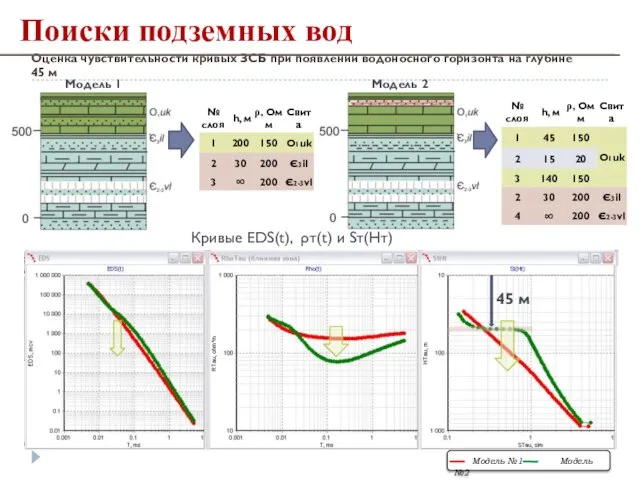 Модель 1 Модель 2 45 м Модель №1 Модель №2 Кривые EDS(t),