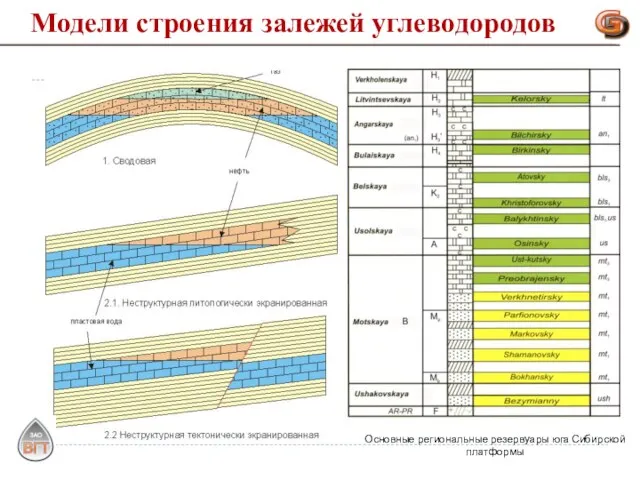 Основные региональные резервуары юга Сибирской платформы Модели строения залежей углеводородов