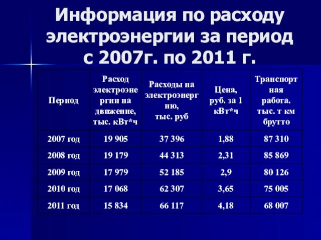 Информация по расходу электроэнергии за период с 2007г. по 2011 г.