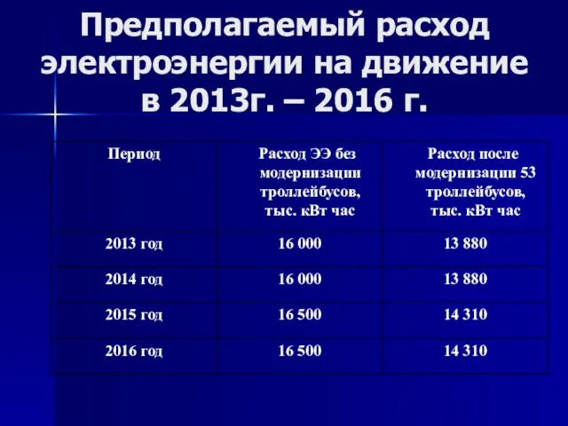 Предполагаемый расход электроэнергии на движение в 2013г. – 2016 г.