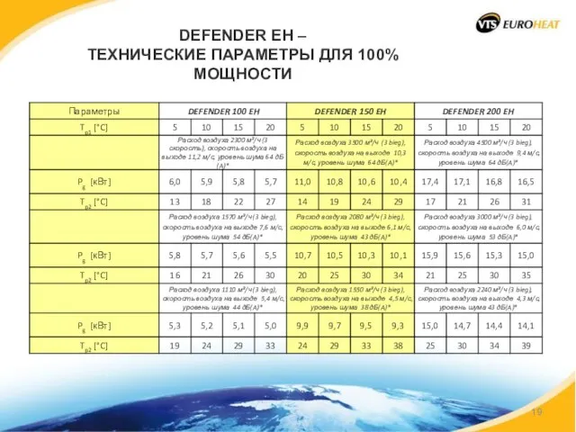 DEFENDER EH – ТЕХНИЧЕСКИЕ ПАРАМЕТРЫ ДЛЯ 100% МОЩНОСТИ