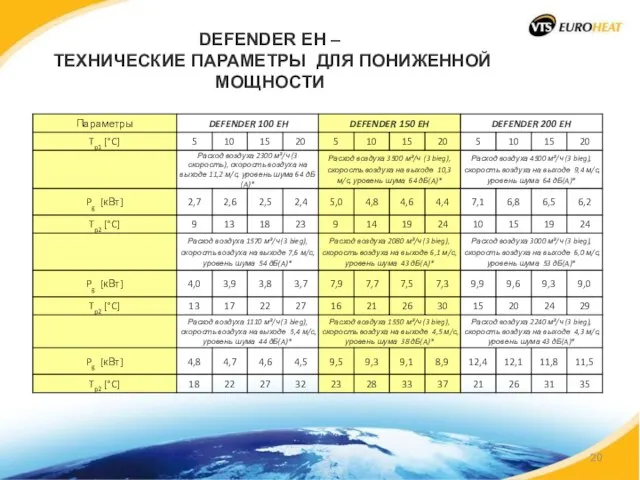 DEFENDER EH – ТЕХНИЧЕСКИЕ ПАРАМЕТРЫ ДЛЯ ПОНИЖЕННОЙ МОЩНОСТИ