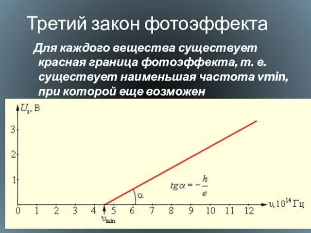 Третий закон фотоэффекта Для каждого вещества существует красная граница фотоэффекта, т. е.