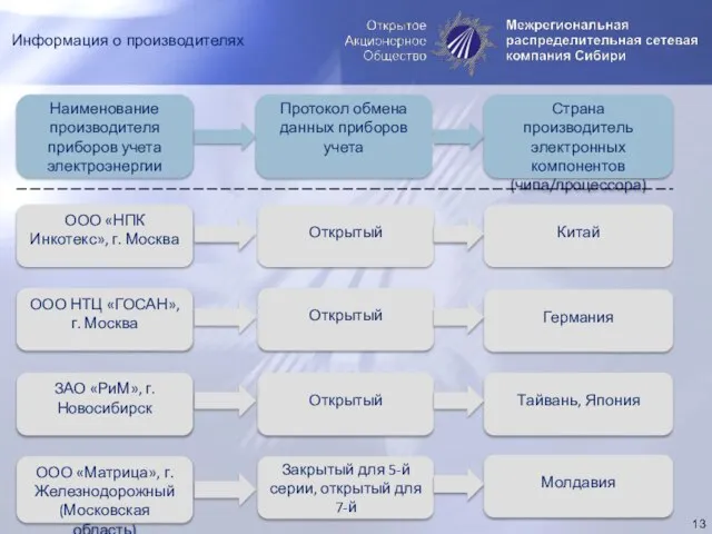 Информация о производителях Наименование производителя приборов учета электроэнергии Протокол обмена данных приборов