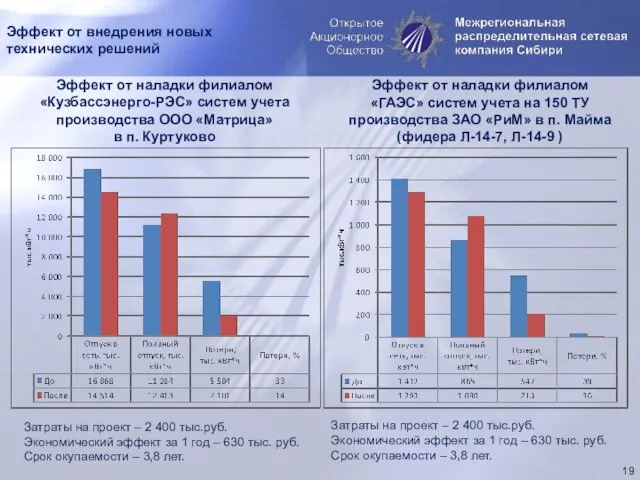 Эффект от внедрения новых технических решений Эффект от наладки филиалом «ГАЭС» систем