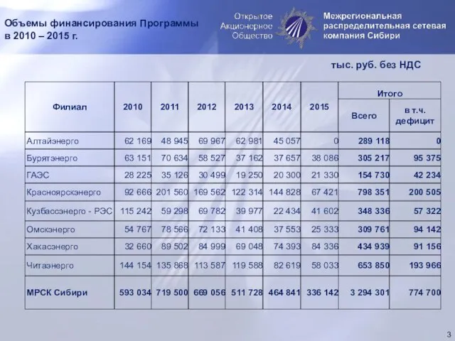 Объемы финансирования Программы в 2010 – 2015 г. тыс. руб. без НДС