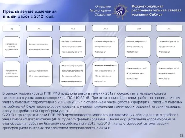 Предлагаемые изменения в план работ с 2012 года. В рамках корректировки ППР