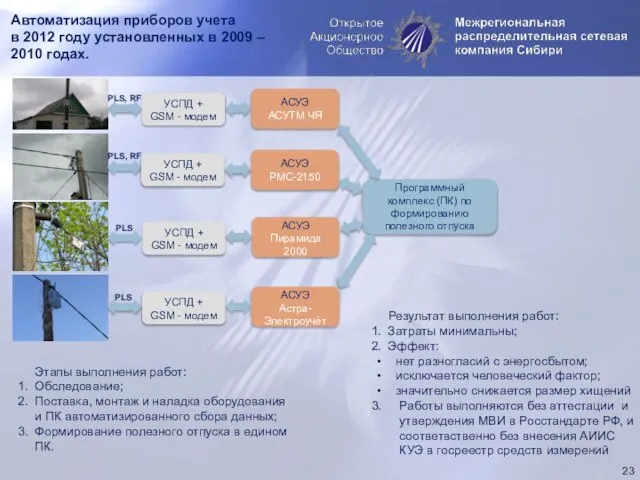 Автоматизация приборов учета в 2012 году установленных в 2009 – 2010 годах.