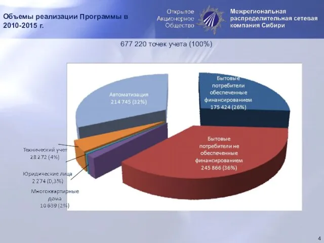 Объемы реализации Программы в 2010-2015 г. 677 220 точек учета (100%)