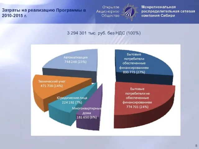 Затраты на реализацию Программы в 2010-2015 г. 3 294 301 тыс. руб. без НДС (100%)