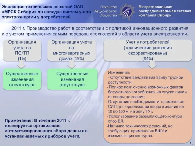 Эволюция технических решений ОАО «МРСК Сибири» по наладке систем учета электроэнергии у