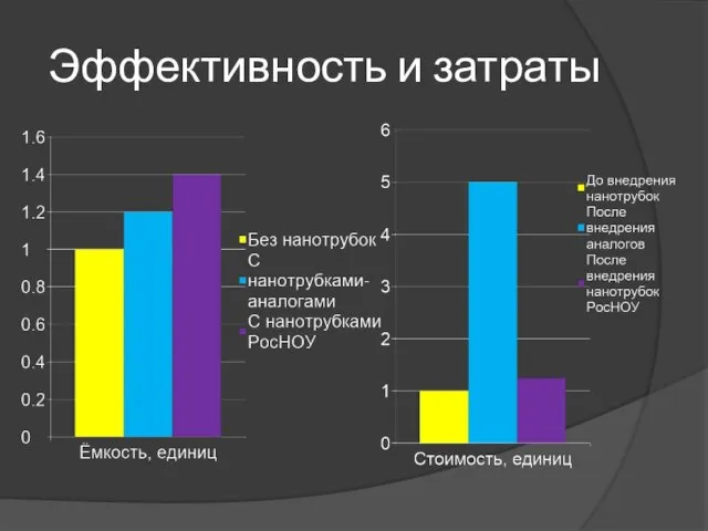 Эффективность и затраты