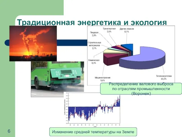 Традиционная энергетика и экология Распределение валового выброса по отраслям промышленности (Воронеж) Изменение средней температуры на Земле