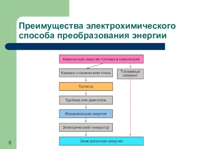 Преимущества электрохимического способа преобразования энергии