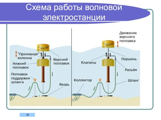 Схема работы волновой электростанции