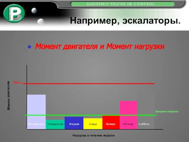 Например, эскалаторы. Момент двигателя и Момент нагрузки Момент двигателя Нагрузка в течение