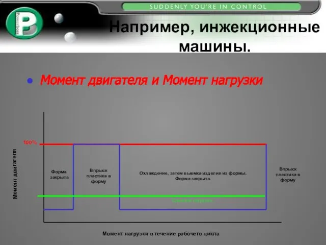 Момент двигателя и Момент нагрузки Момент двигателя Момент нагрузки в течение рабочего