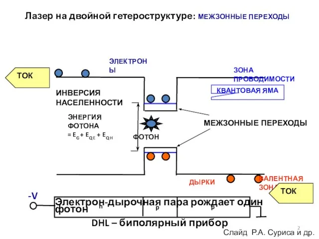 Лазер на двойной гетероструктуре: МЕЖЗОННЫЕ ПЕРЕХОДЫ ЭЛЕКТРОНЫ ФОТОН КВАНТОВАЯ ЯМА ЗОНА ПРОВОДИМОСТИ
